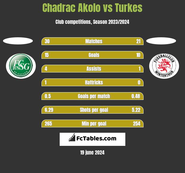 Chadrac Akolo vs Turkes h2h player stats