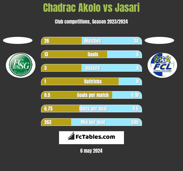 Chadrac Akolo vs Jasari h2h player stats