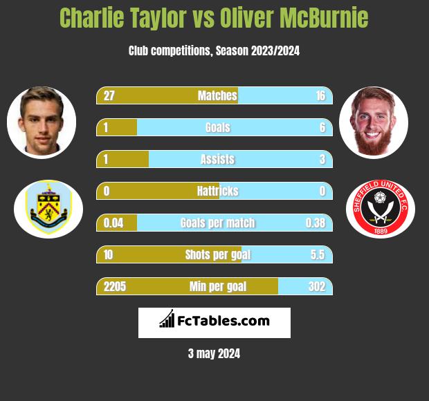 Charlie Taylor vs Oliver McBurnie infographic