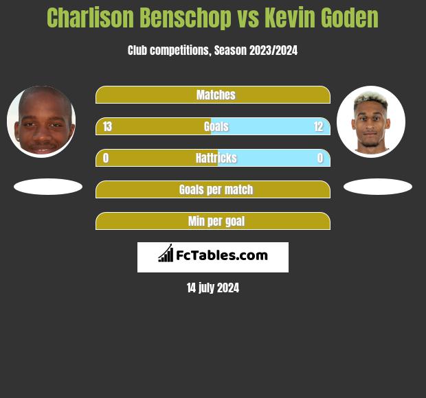 Charlison Benschop vs Kevin Goden h2h player stats
