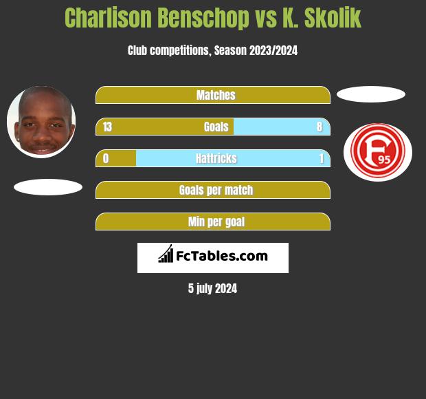 Charlison Benschop vs K. Skolik h2h player stats
