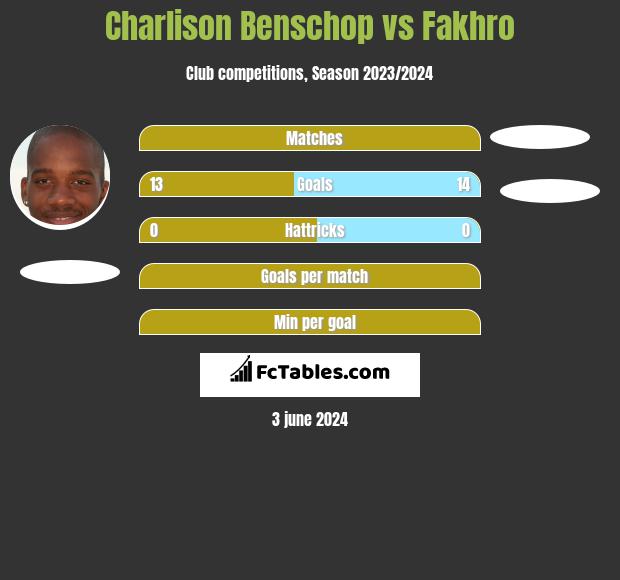 Charlison Benschop vs Fakhro h2h player stats