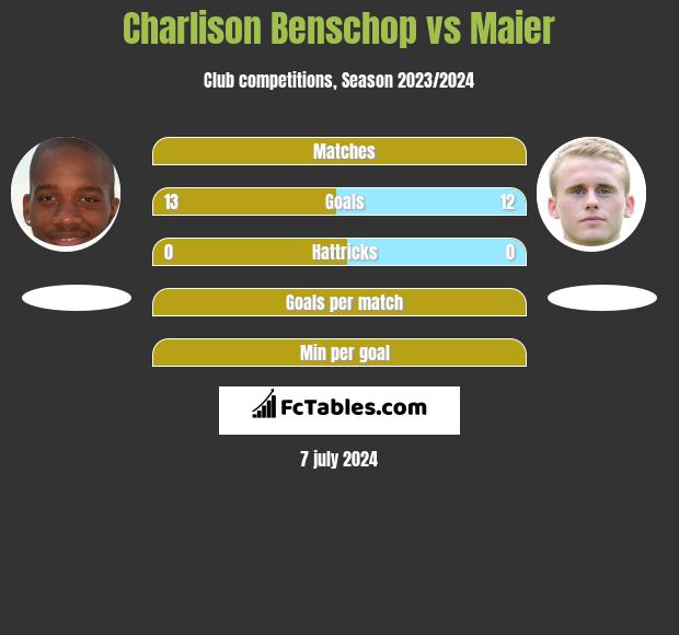 Charlison Benschop vs Maier h2h player stats