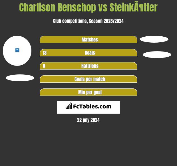 Charlison Benschop vs SteinkÃ¶tter h2h player stats