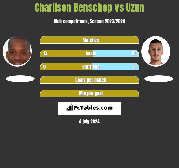 Charlison Benschop vs Uzun h2h player stats