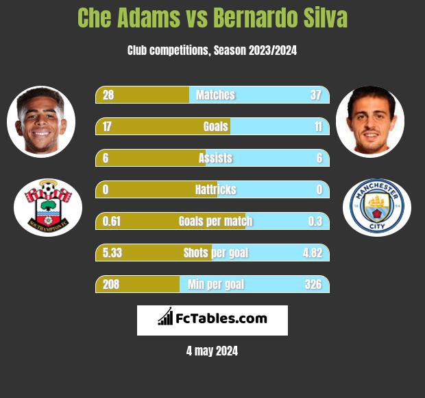 Che Adams vs Bernardo Silva h2h player stats