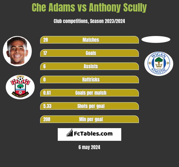 Che Adams vs Anthony Scully h2h player stats