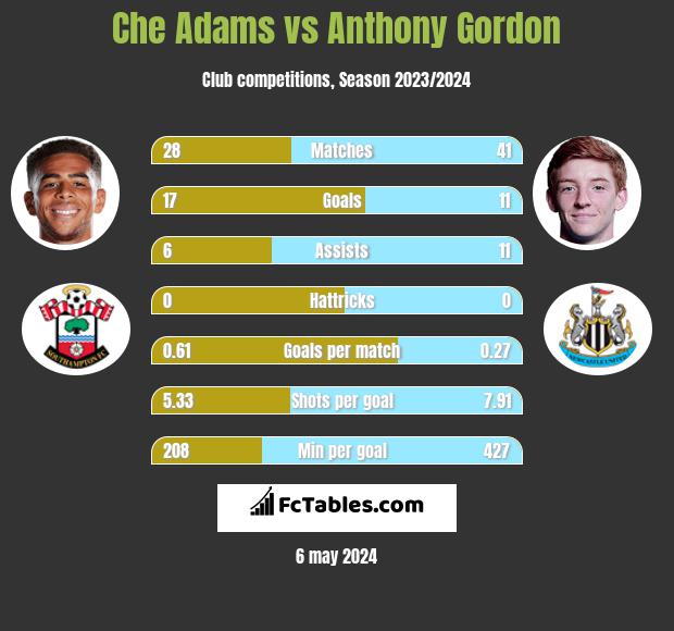 Che Adams vs Anthony Gordon h2h player stats