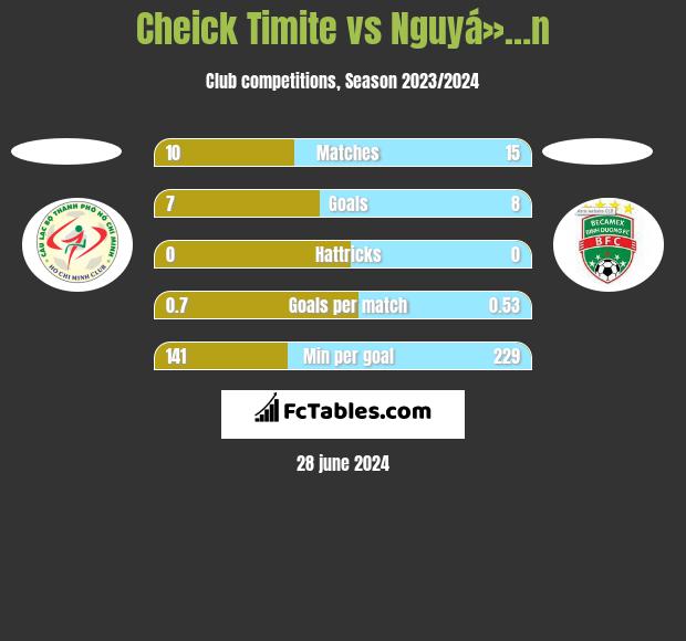 Cheick Timite vs Nguyá»…n h2h player stats