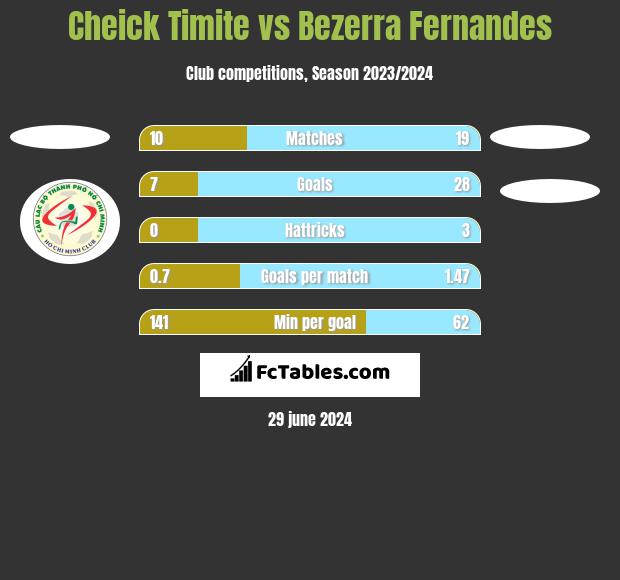 Cheick Timite vs Bezerra Fernandes h2h player stats