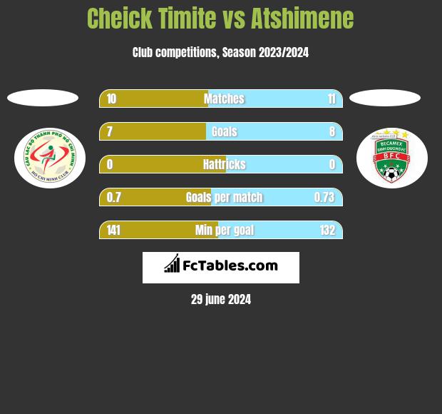 Cheick Timite vs Atshimene h2h player stats