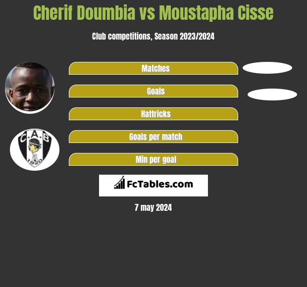 Cherif Doumbia vs Moustapha Cisse h2h player stats