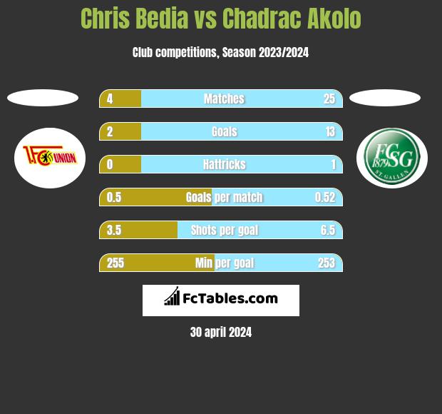 Chris Bedia vs Chadrac Akolo h2h player stats
