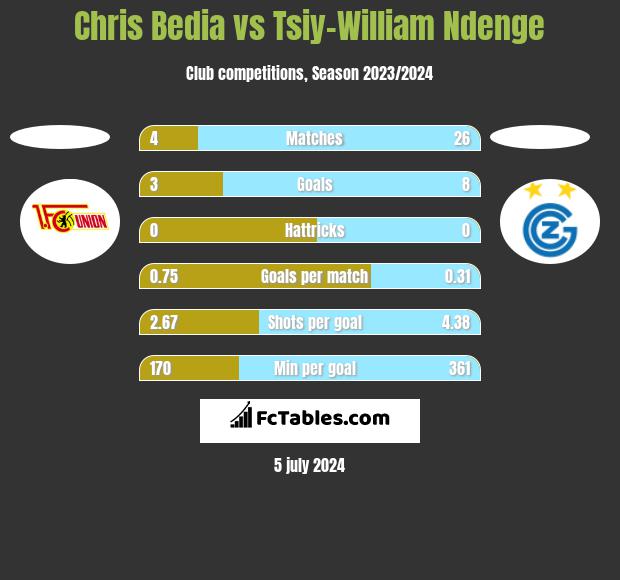 Chris Bedia vs Tsiy-William Ndenge h2h player stats