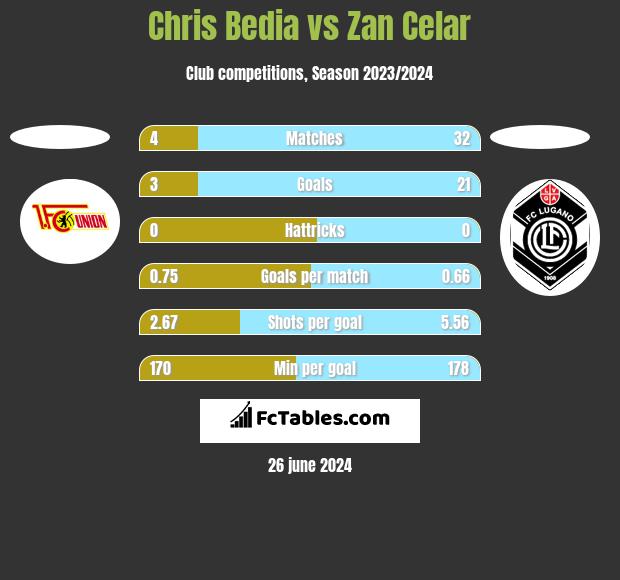 Chris Bedia vs Zan Celar h2h player stats
