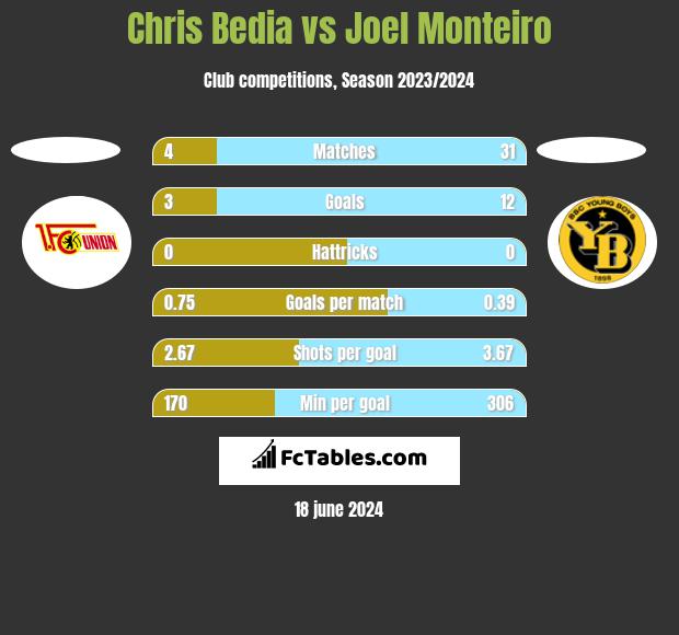 Chris Bedia vs Joel Monteiro h2h player stats