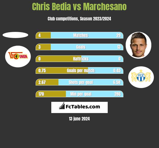 Chris Bedia vs Marchesano h2h player stats
