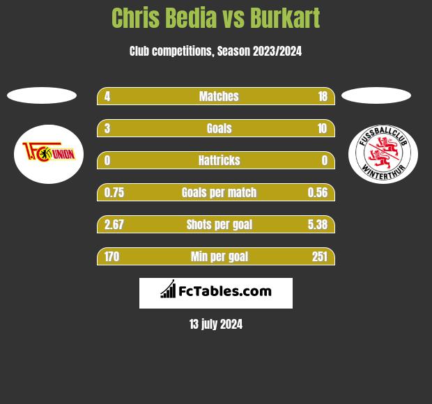 Chris Bedia vs Burkart h2h player stats