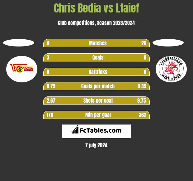 Chris Bedia vs Ltaief h2h player stats