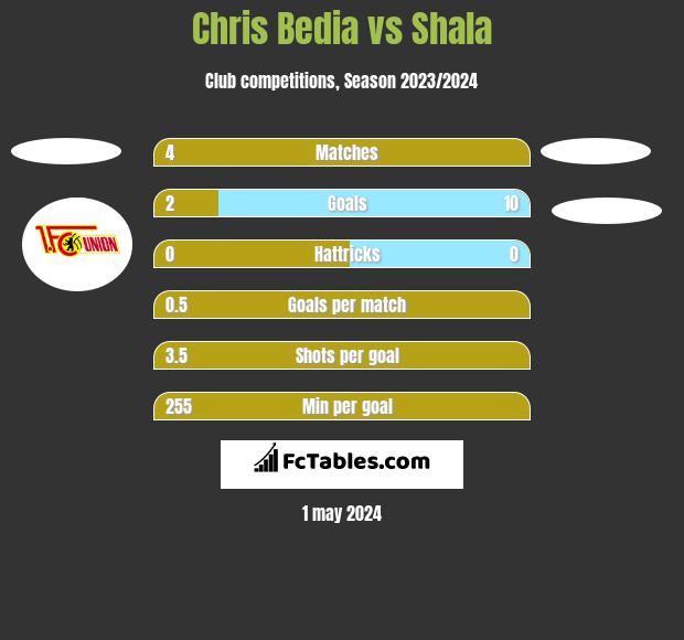 Chris Bedia vs Shala h2h player stats
