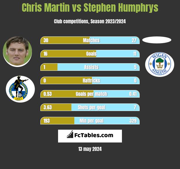 Chris Martin vs Stephen Humphrys h2h player stats