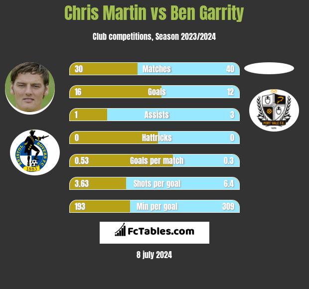 Chris Martin vs Ben Garrity h2h player stats