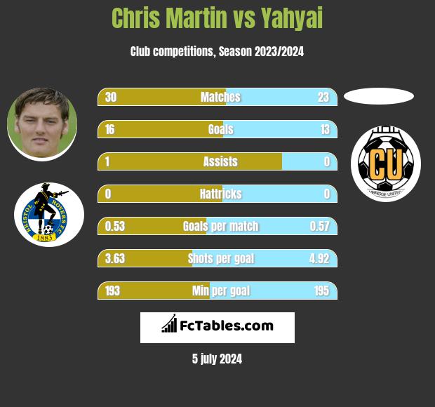 Chris Martin vs Yahyai h2h player stats