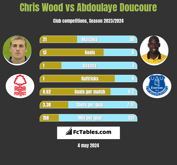 Chris Wood vs Abdoulaye Doucoure infographic