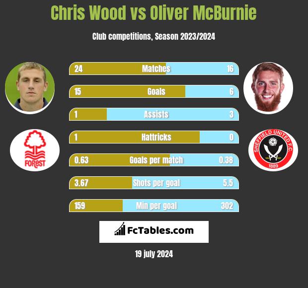 Chris Wood vs Oliver McBurnie h2h player stats