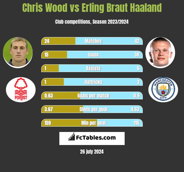 Chris Wood vs Erling Braut Haaland h2h player stats