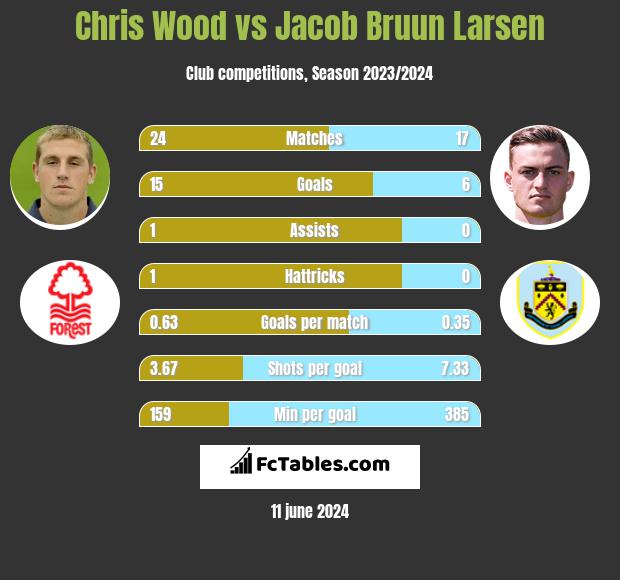 Chris Wood vs Jacob Bruun Larsen h2h player stats
