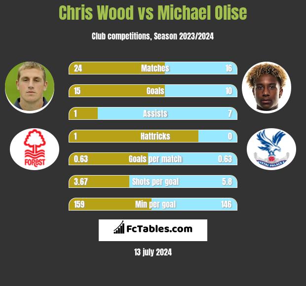 Chris Wood vs Michael Olise h2h player stats