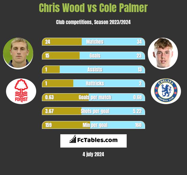 Chris Wood vs Cole Palmer h2h player stats