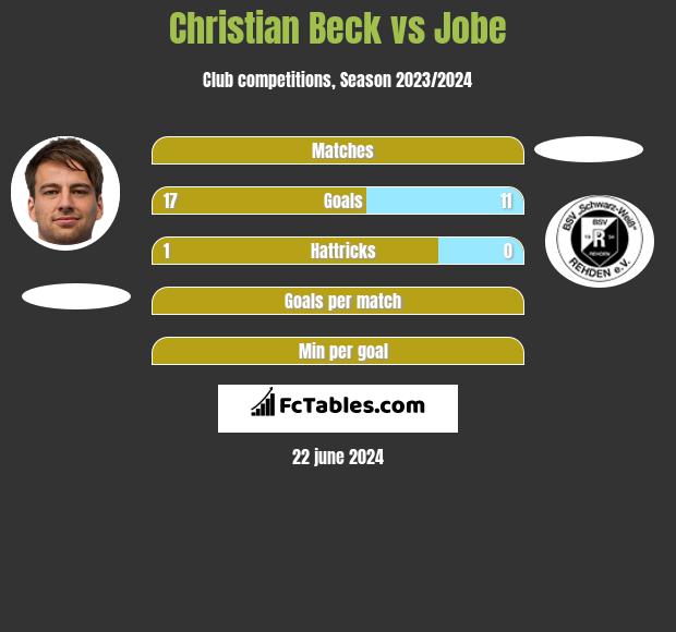 Christian Beck vs Jobe h2h player stats