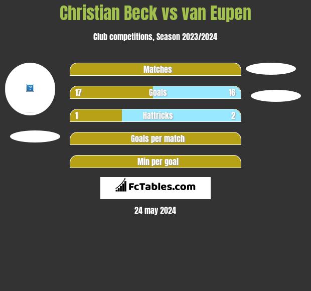 Christian Beck vs van Eupen h2h player stats