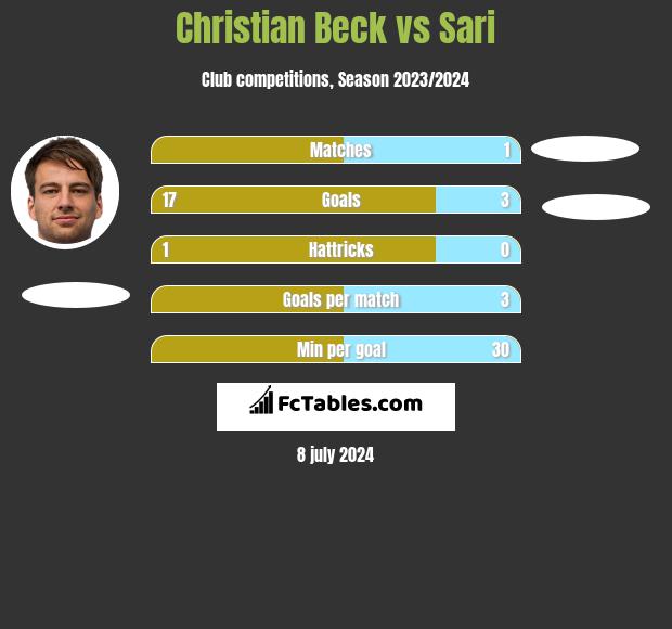 Christian Beck vs Sari h2h player stats