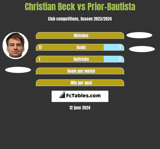 Christian Beck vs Prior-Bautista h2h player stats