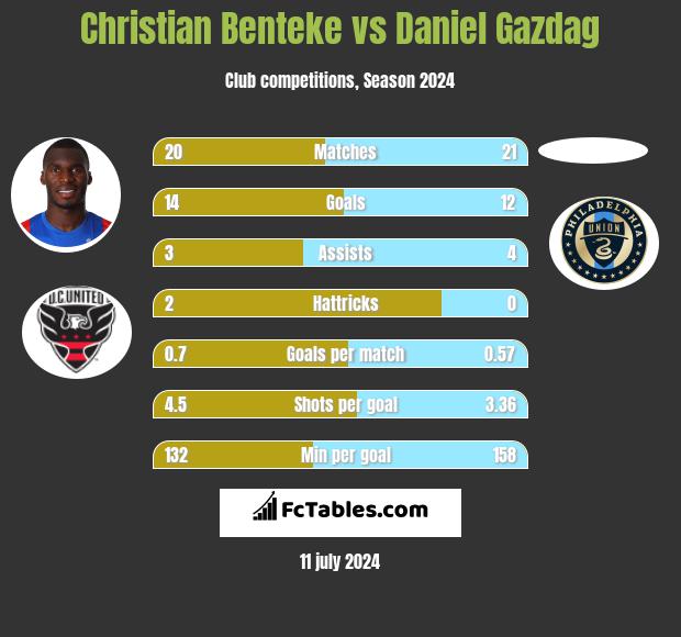 Christian Benteke vs Daniel Gazdag h2h player stats