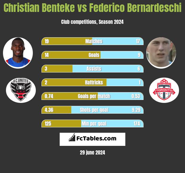 Christian Benteke vs Federico Bernardeschi h2h player stats