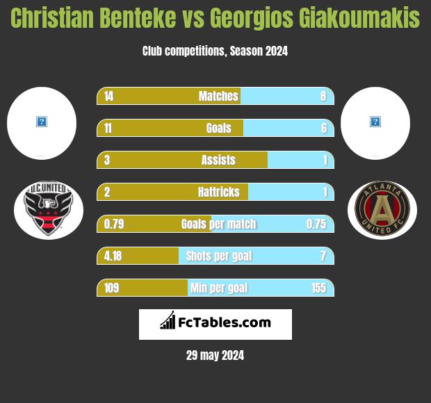 Christian Benteke vs Georgios Giakoumakis h2h player stats