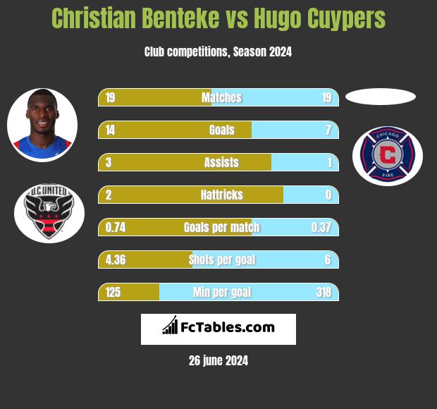 Christian Benteke vs Hugo Cuypers h2h player stats