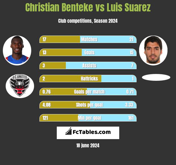 Christian Benteke vs Luis Suarez h2h player stats
