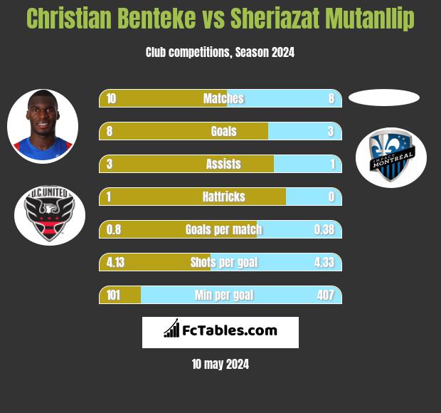 Christian Benteke vs Sheriazat Mutanllip h2h player stats