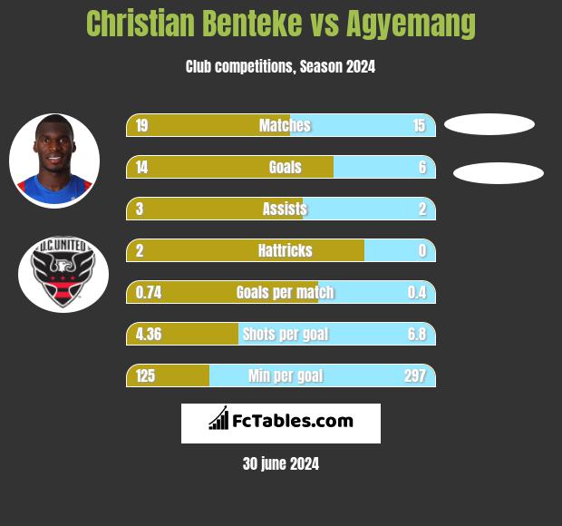 Christian Benteke vs Agyemang h2h player stats