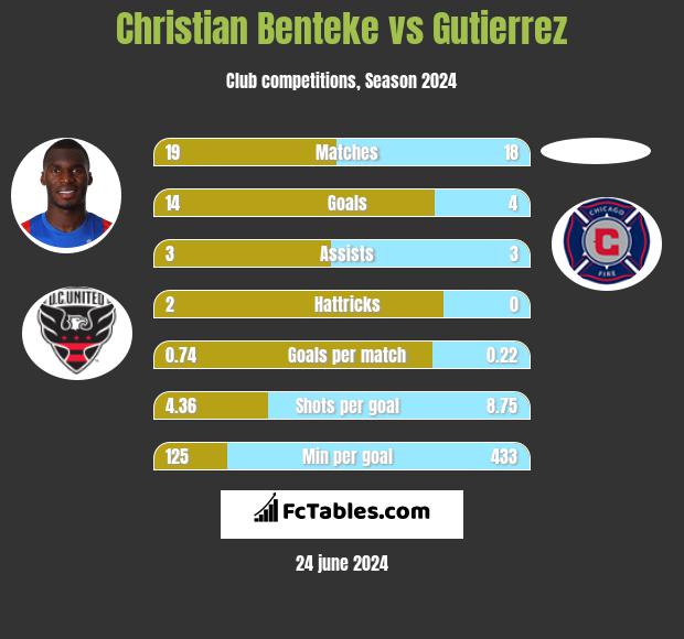 Christian Benteke vs Gutierrez h2h player stats