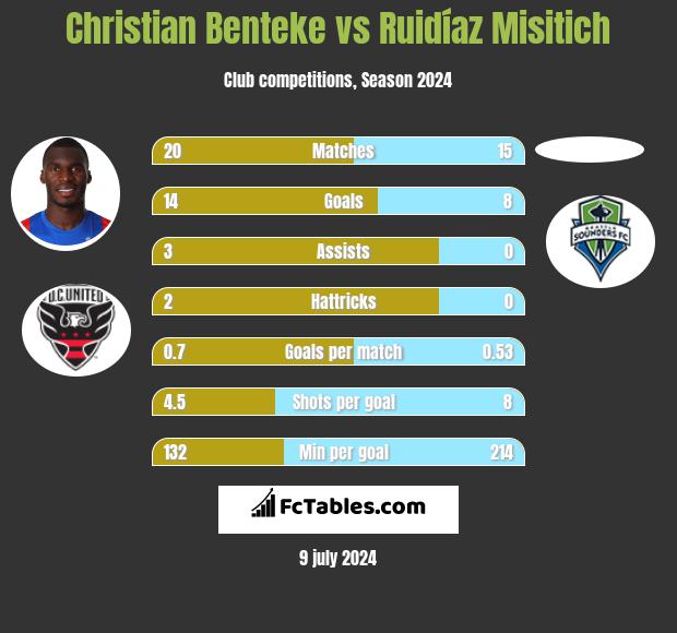 Christian Benteke vs Ruidíaz Misitich h2h player stats