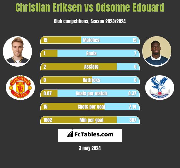 Christian Eriksen vs Odsonne Edouard infographic