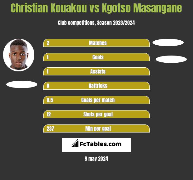 Christian Kouakou vs Kgotso Masangane h2h player stats