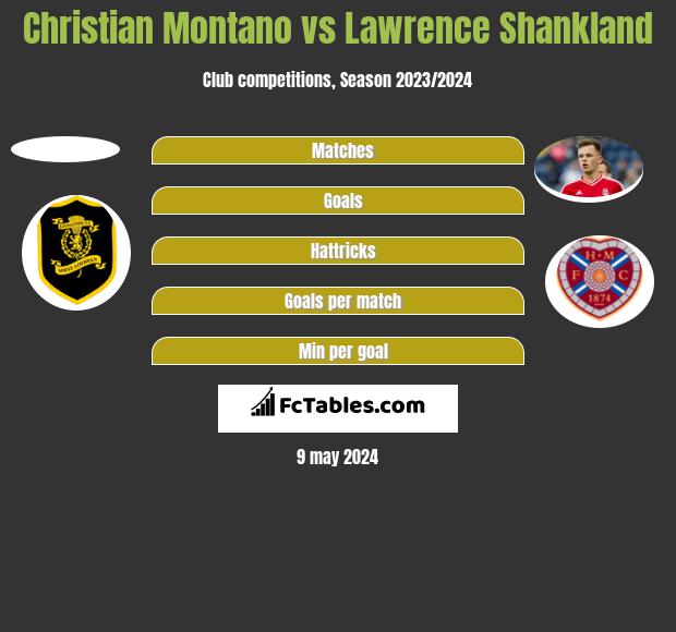 Christian Montano vs Lawrence Shankland h2h player stats