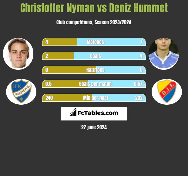Christoffer Nyman vs Deniz Hummet h2h player stats